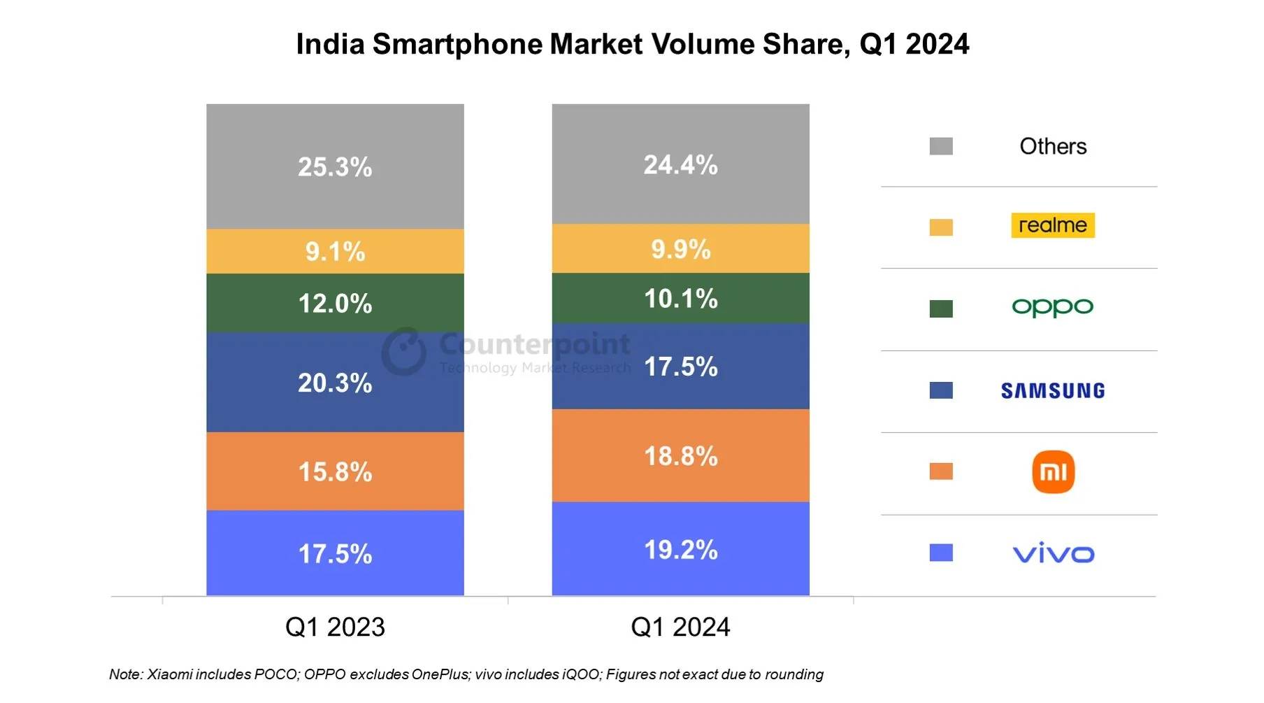 印度智能手机市场持续扩张：vivo销量第一 三星销售金额第一