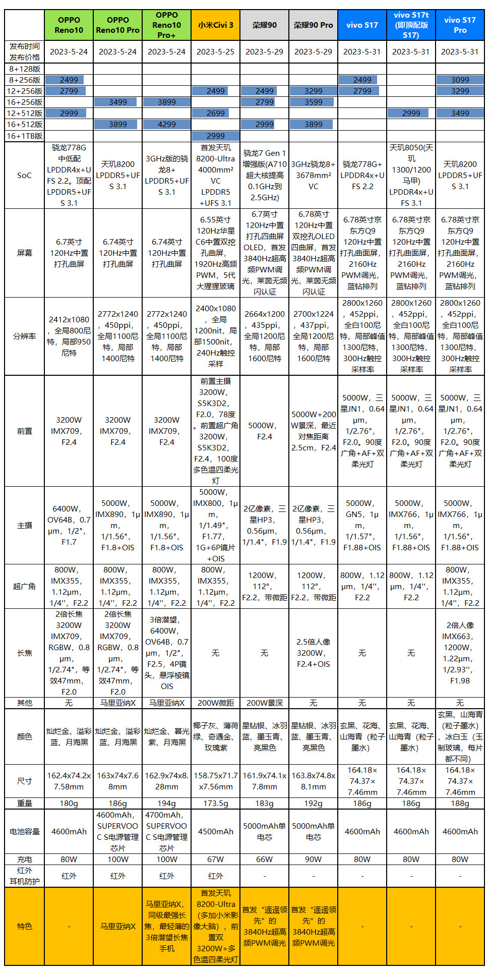 2499元起,vivo S17系列发布:骁龙778G+与天玑8200/8050
