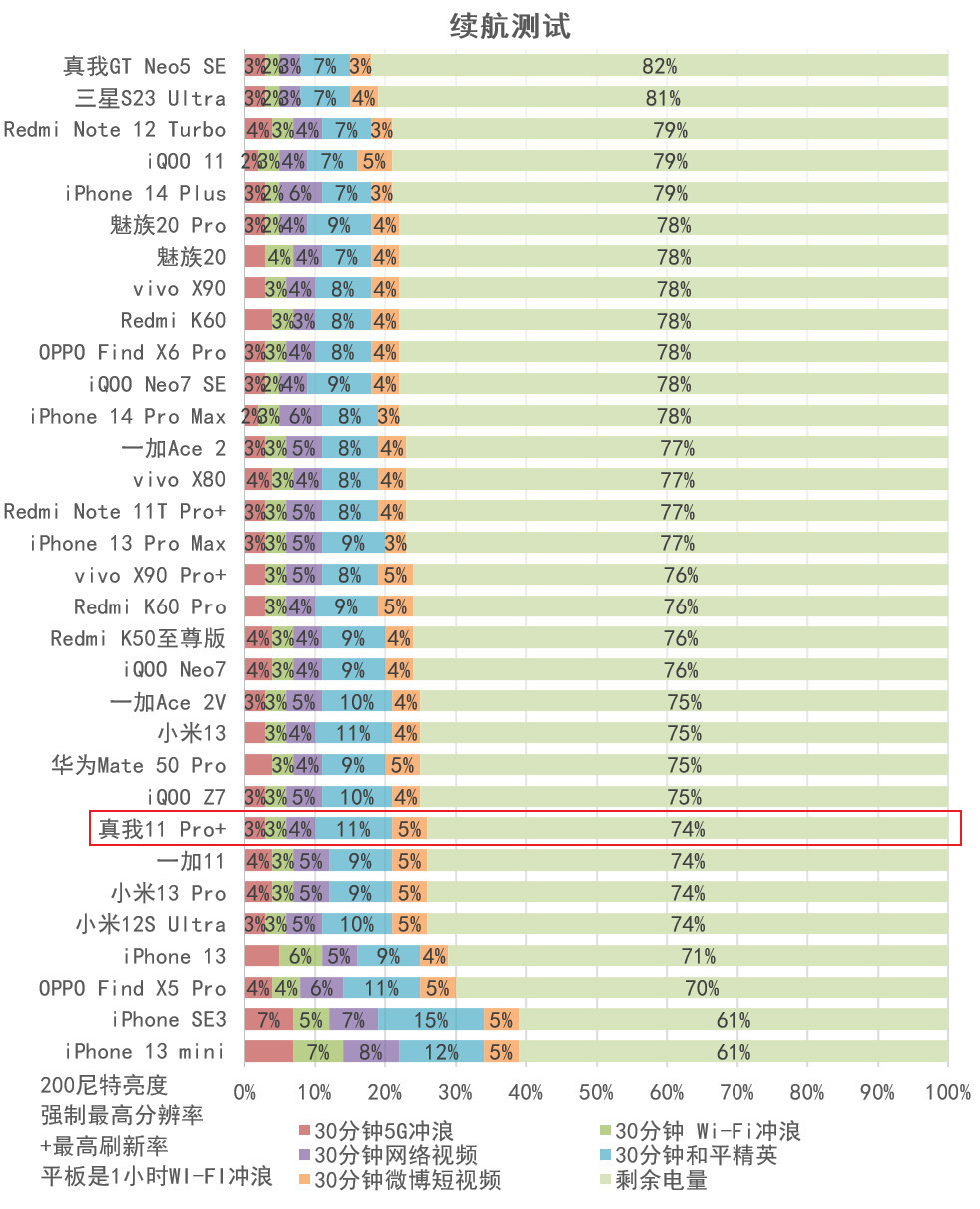 数毛狂喜，真我11 Pro+评测：1999元起的2亿像素