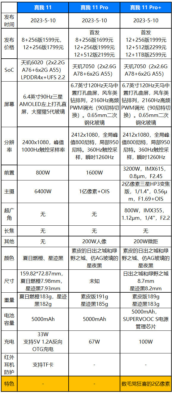数毛狂喜，真我11 Pro+评测：1999元起的2亿像素