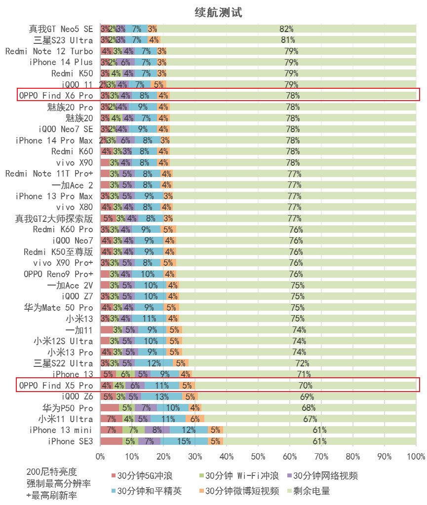绿厂之光+人像怪兽,OPPO Find X6 Pro评测:可能我就是个渣男吧