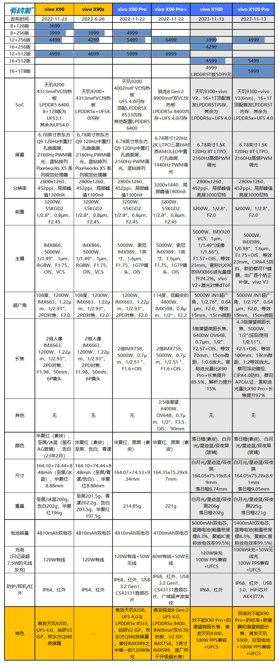 越“杯”作战，vivo X100 Pro评测：刀法大成的天玑9300+真·影像旗舰
