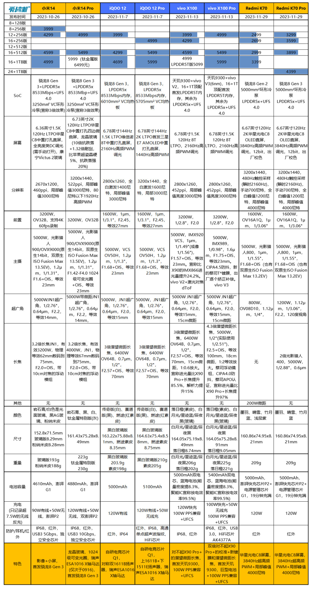 重回1999元起，Redmi K70系列发布：骁龙8 Gen 3/Gen 2+天玑8300