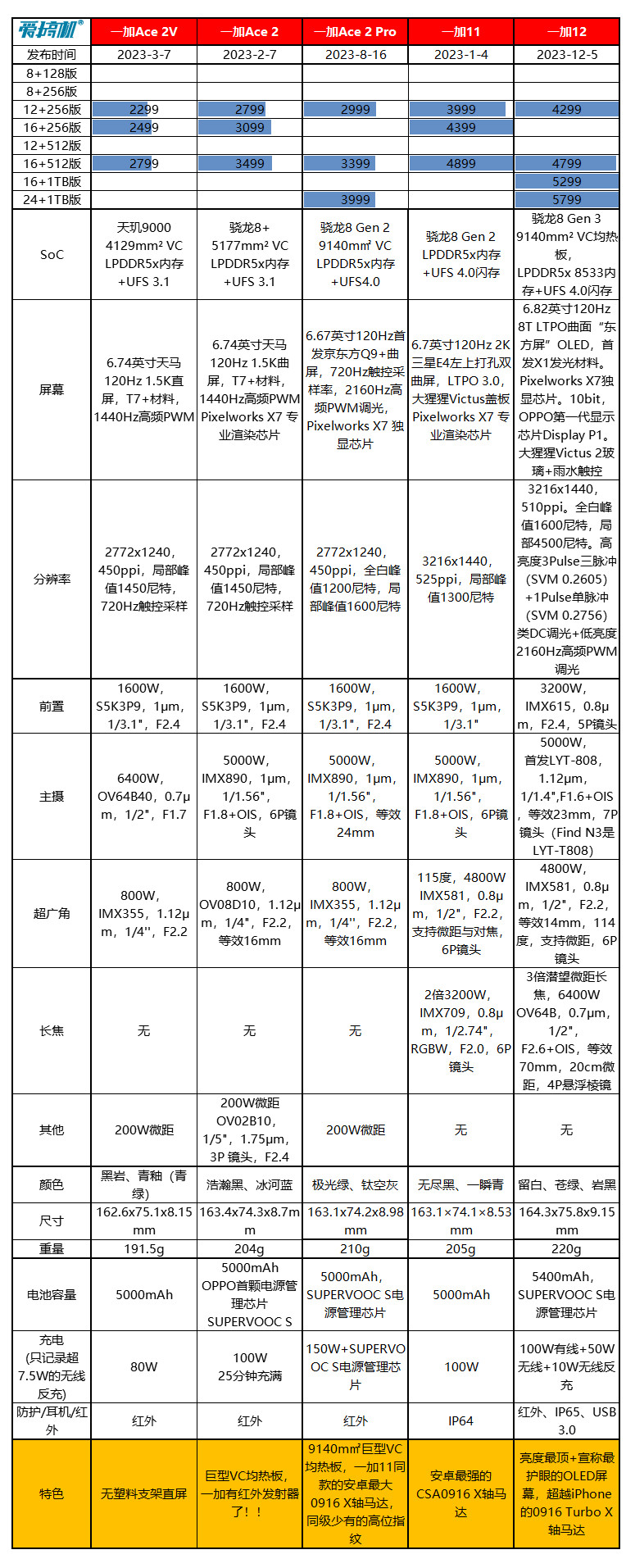 4299元起,一加12发布:天顶星国产2K屏+最强马达+首发LYT-808主摄