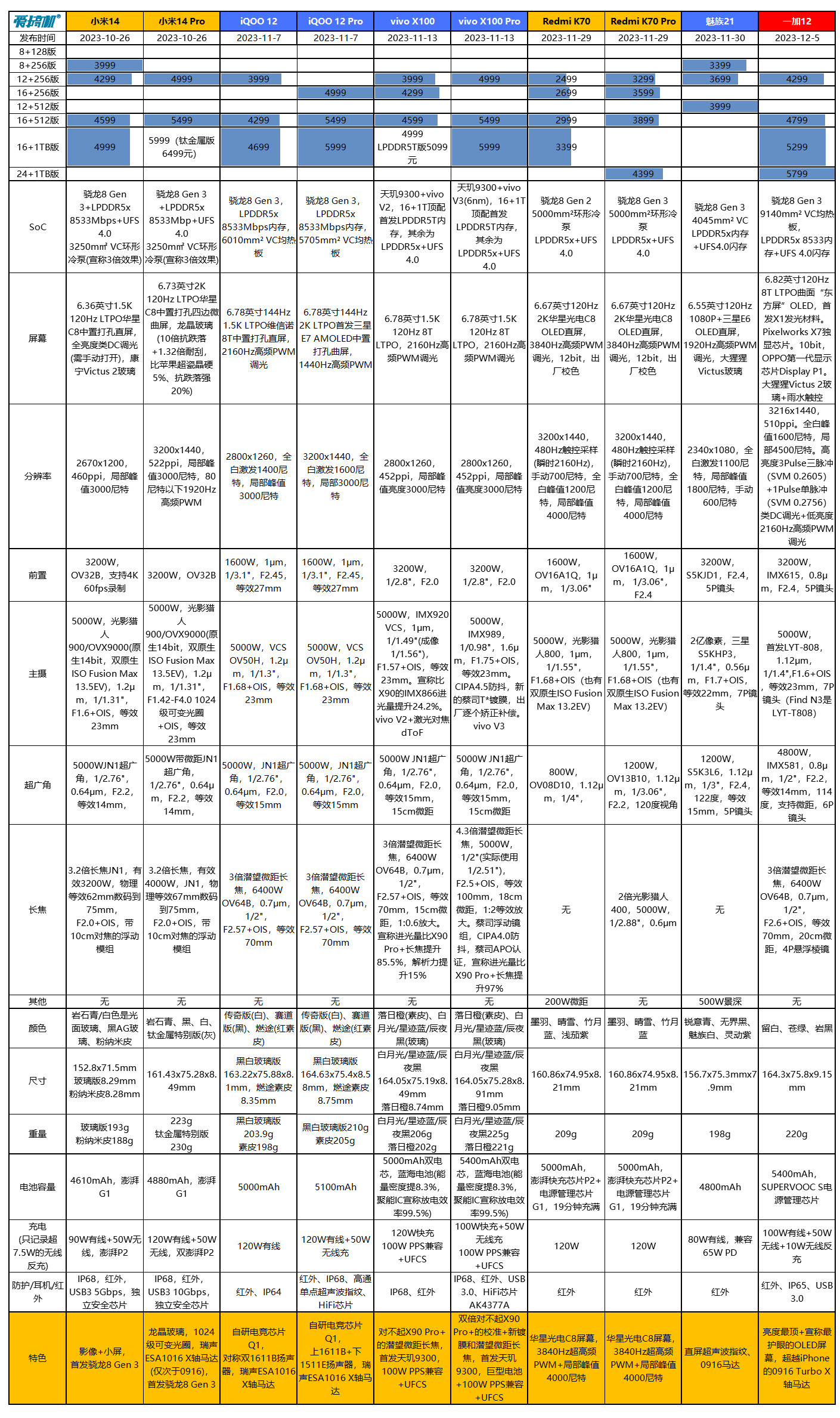 4299元起，一加12发布：天顶星国产2K屏+最强马达+首发LYT-808主摄