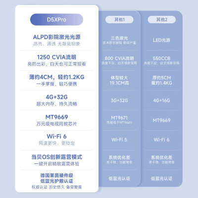 爆料当贝d5xpro和峰米s5的区别？选择哪个值，哪个好？ 观点 第2张