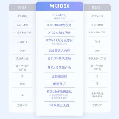 入手对比当贝D5X和大眼橙X6哪个更好？区别有什么怎么样选？ 观点 第2张