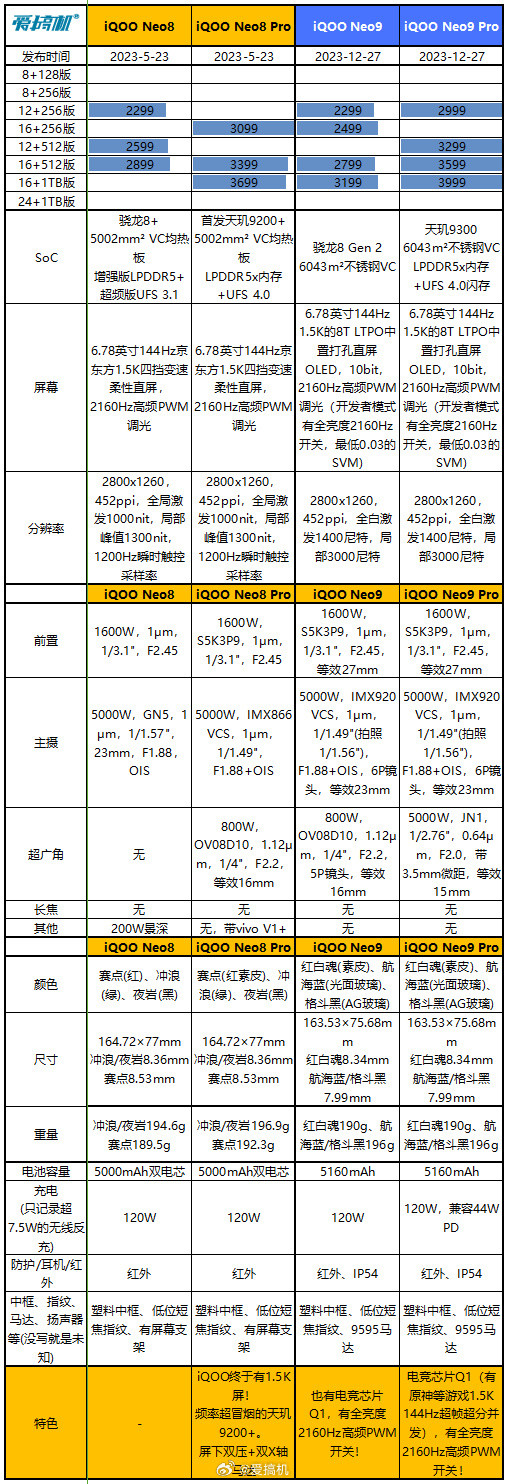 2299元起，iQOO Neo9系列发布：天玑9300+骁龙8 Gen 2