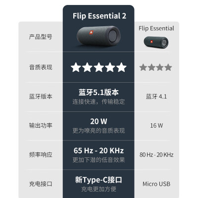 看一下jbl flip essential2和华为joy哪个好？入手使用区别大吗？ 观点 第3张