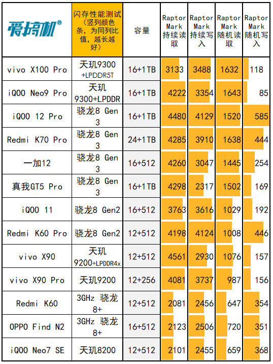 “船新”的感觉,iQOO Neo9 Pro评测:2999元起的天玑9300+IMX920