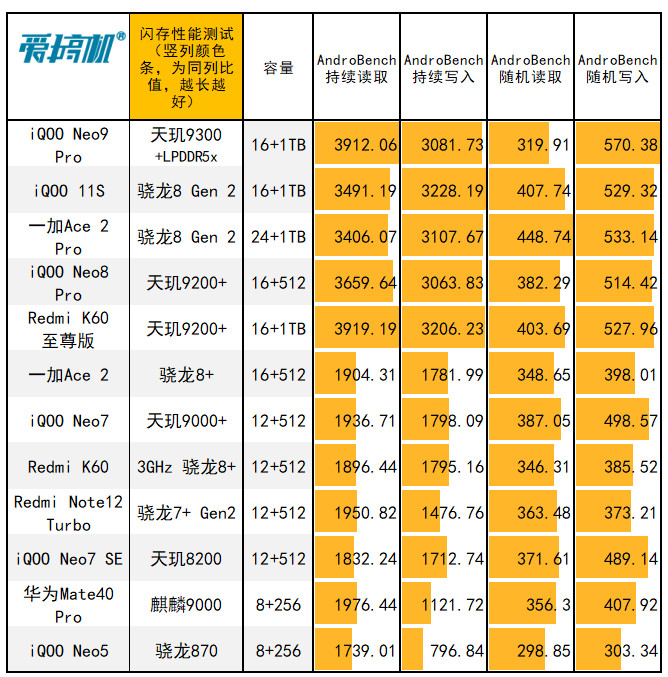 “船新”的感觉,iQOO Neo9 Pro评测:2999元起的天玑9300+IMX920