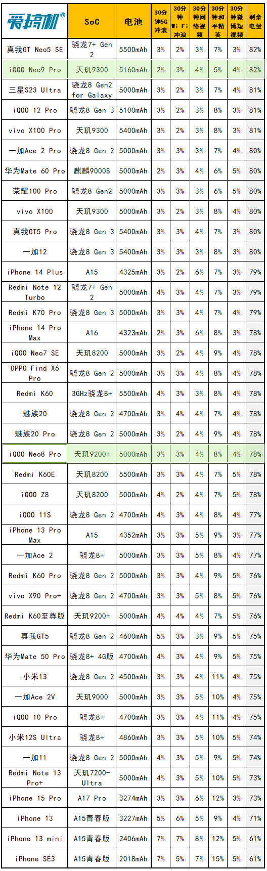 “船新”的感觉,iQOO Neo9 Pro评测:2999元起的天玑9300+IMX920