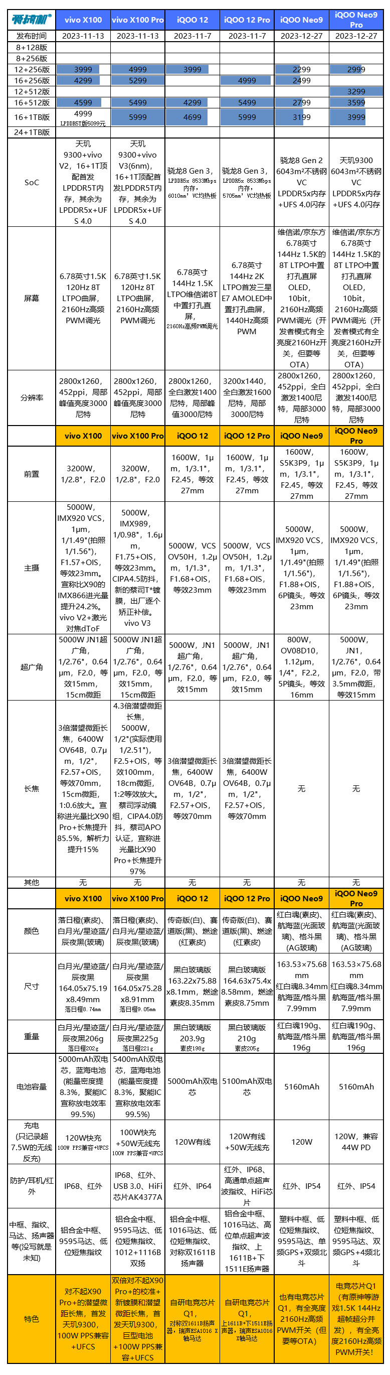“船新”的感觉,iQOO Neo9 Pro评测:2999元起的天玑9300+IMX920