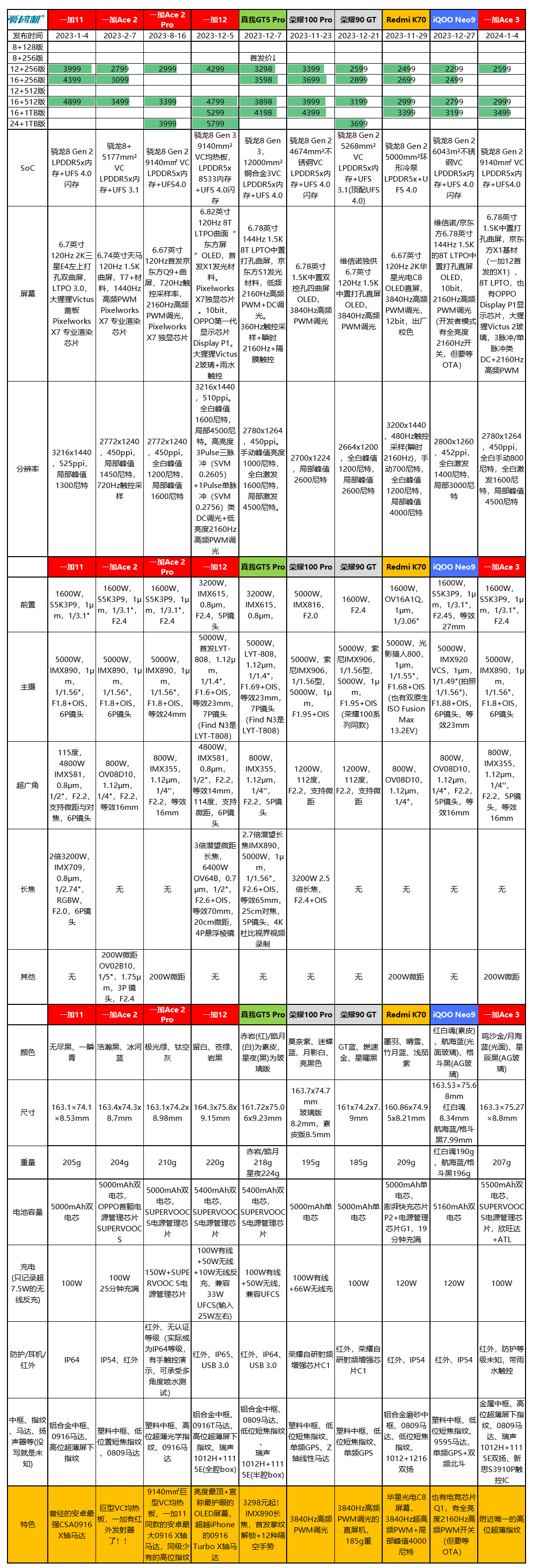 2599元起，一加Ace 3发布：骁龙8 Gen 2+IMX890+5500mAh电池