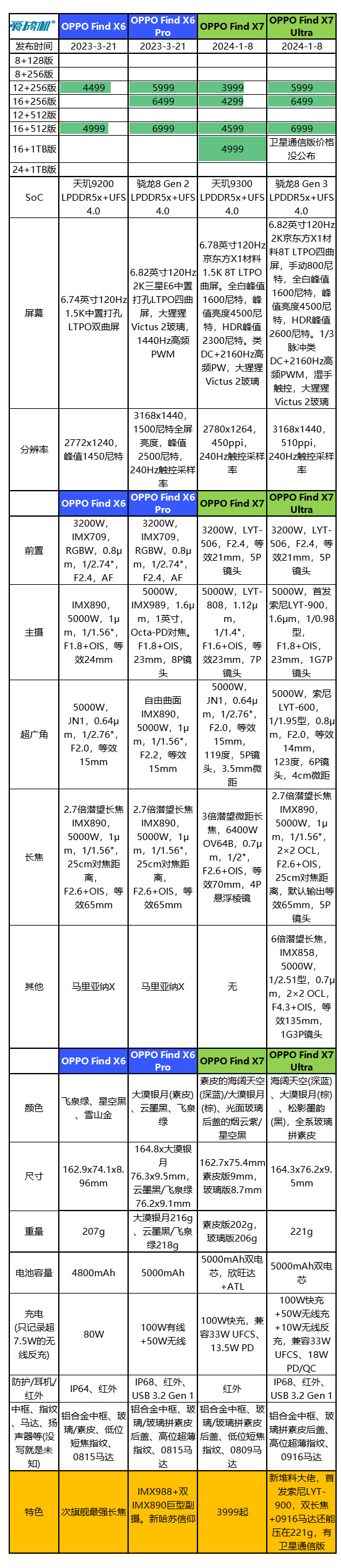 3999/5999元起，OPPO Find X7/X7 Ultra发布：首发双潜望长焦的堆料大佬