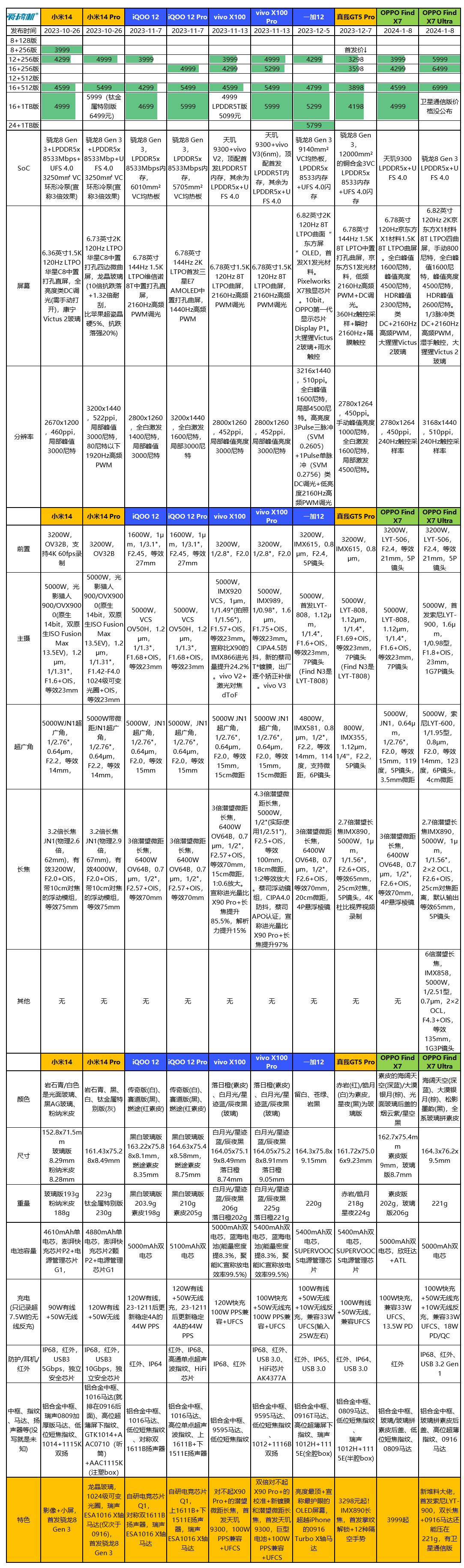 3999/5999元起，OPPO Find X7/X7 Ultra发布：首发双潜望长焦的堆料大佬