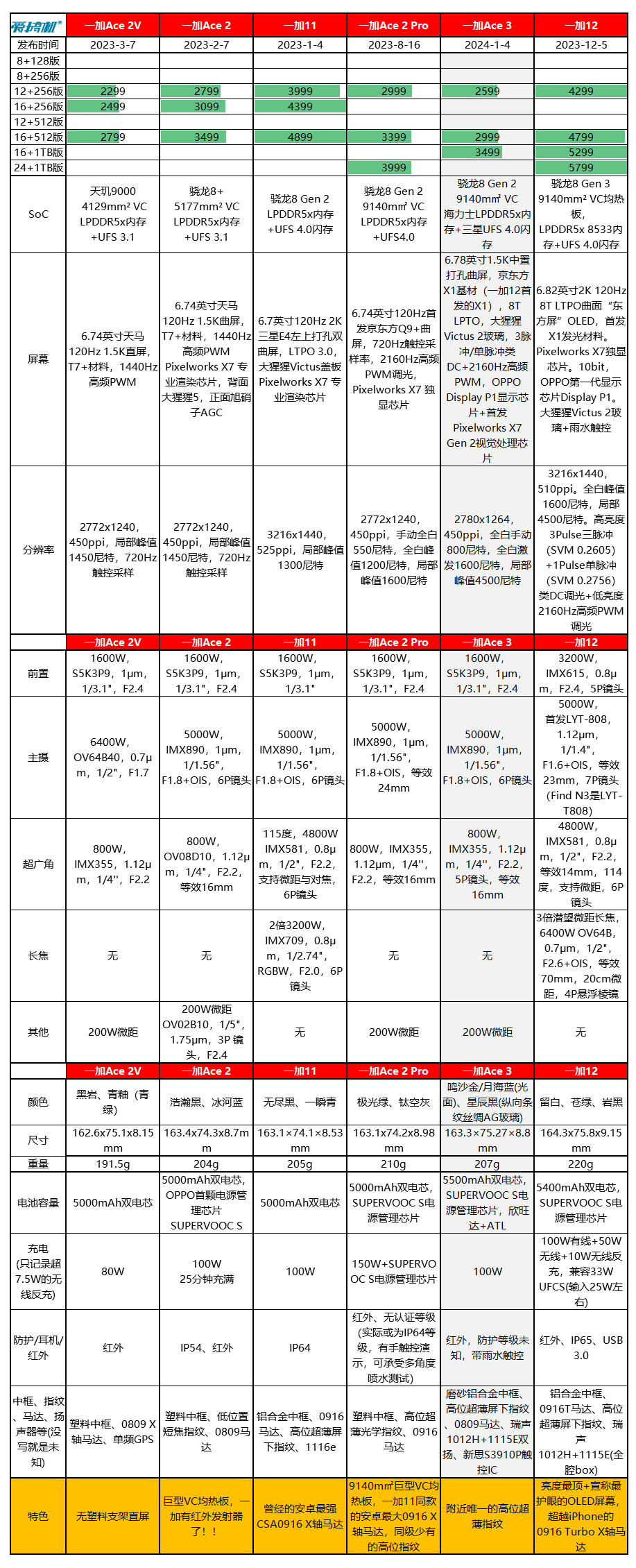 一加Ace 3评测:2599元起的骁龙8 Gen 2+高位指纹曲屏+5500mAh电池