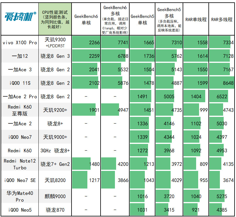 一加Ace 3评测:2599元起的骁龙8 Gen 2+高位指纹曲屏+5500mAh电池