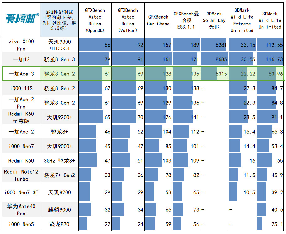 一加Ace 3评测:2599元起的骁龙8 Gen 2+高位指纹曲屏+5500mAh电池