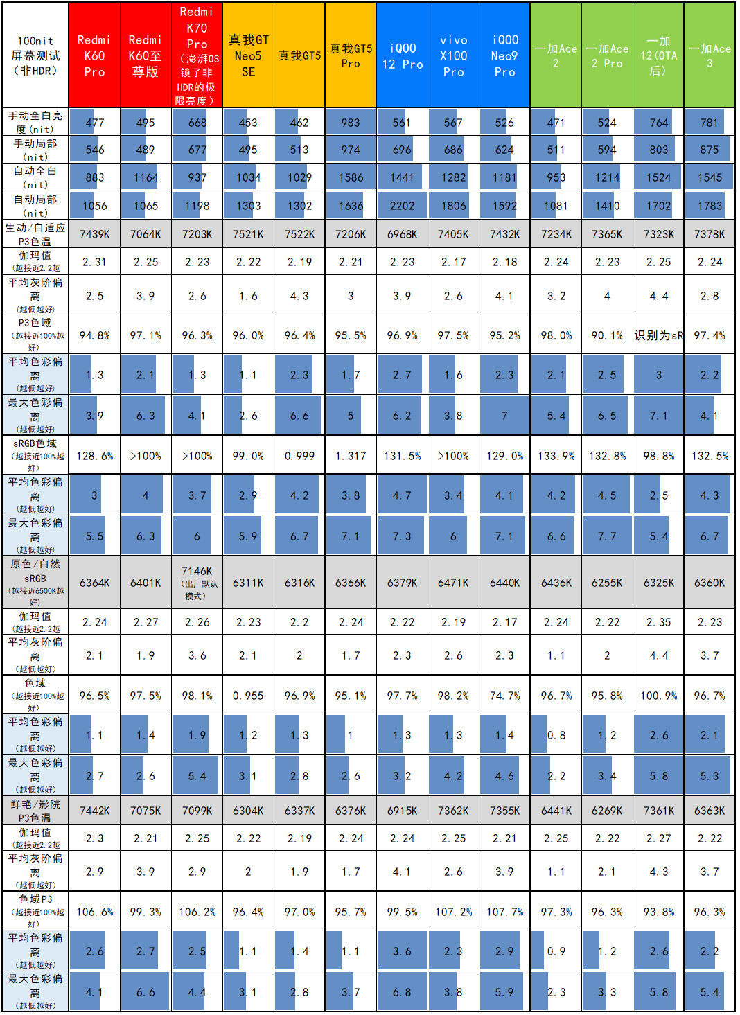 一加Ace 3评测:2599元起的骁龙8 Gen 2+高位指纹曲屏+5500mAh电池