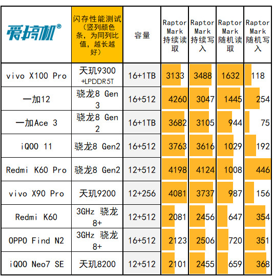 一加Ace 3评测:2599元起的骁龙8 Gen 2+高位指纹曲屏+5500mAh电池