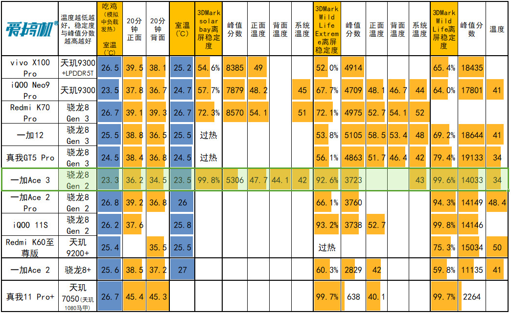 一加Ace 3评测:2599元起的骁龙8 Gen 2+高位指纹曲屏+5500mAh电池