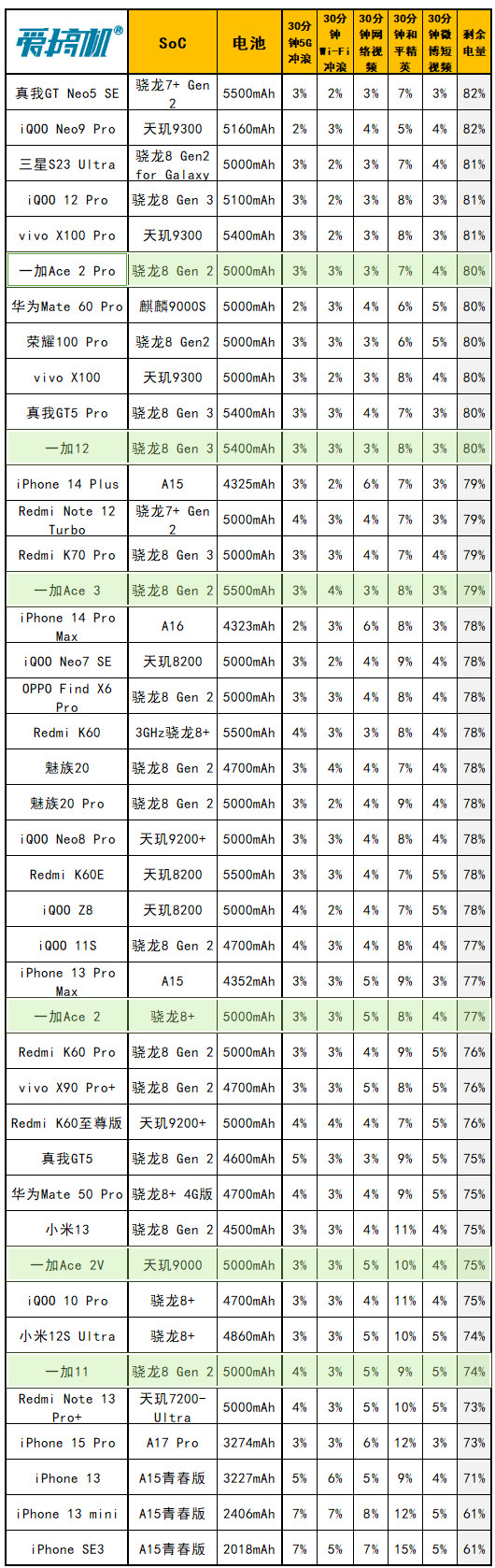 一加Ace 3评测:2599元起的骁龙8 Gen 2+高位指纹曲屏+5500mAh电池