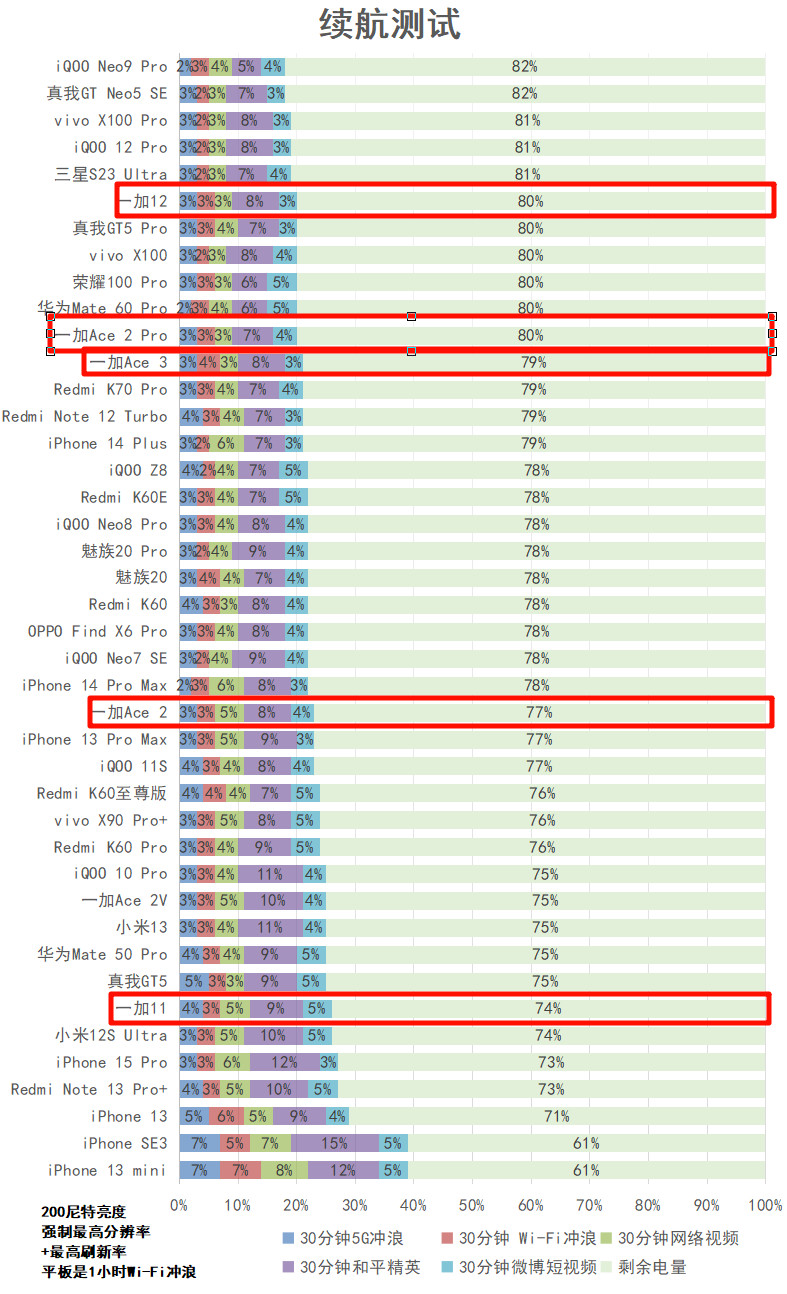 一加Ace 3评测:2599元起的骁龙8 Gen 2+高位指纹曲屏+5500mAh电池