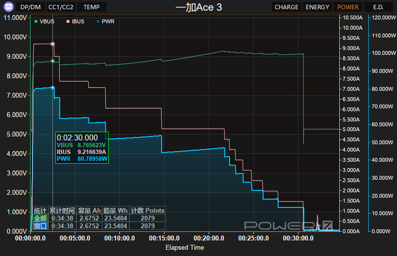 一加Ace 3评测:2599元起的骁龙8 Gen 2+高位指纹曲屏+5500mAh电池