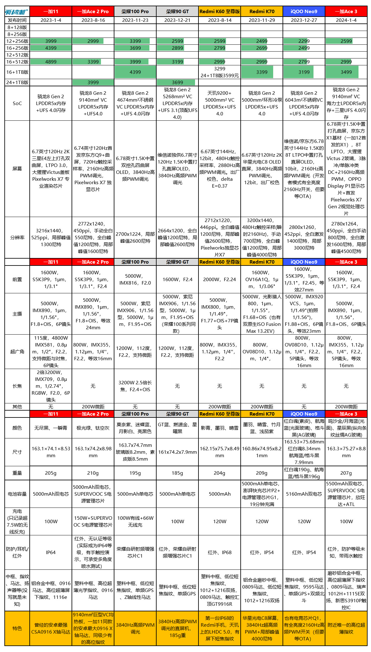 一加Ace 3评测:2599元起的骁龙8 Gen 2+高位指纹曲屏+5500mAh电池