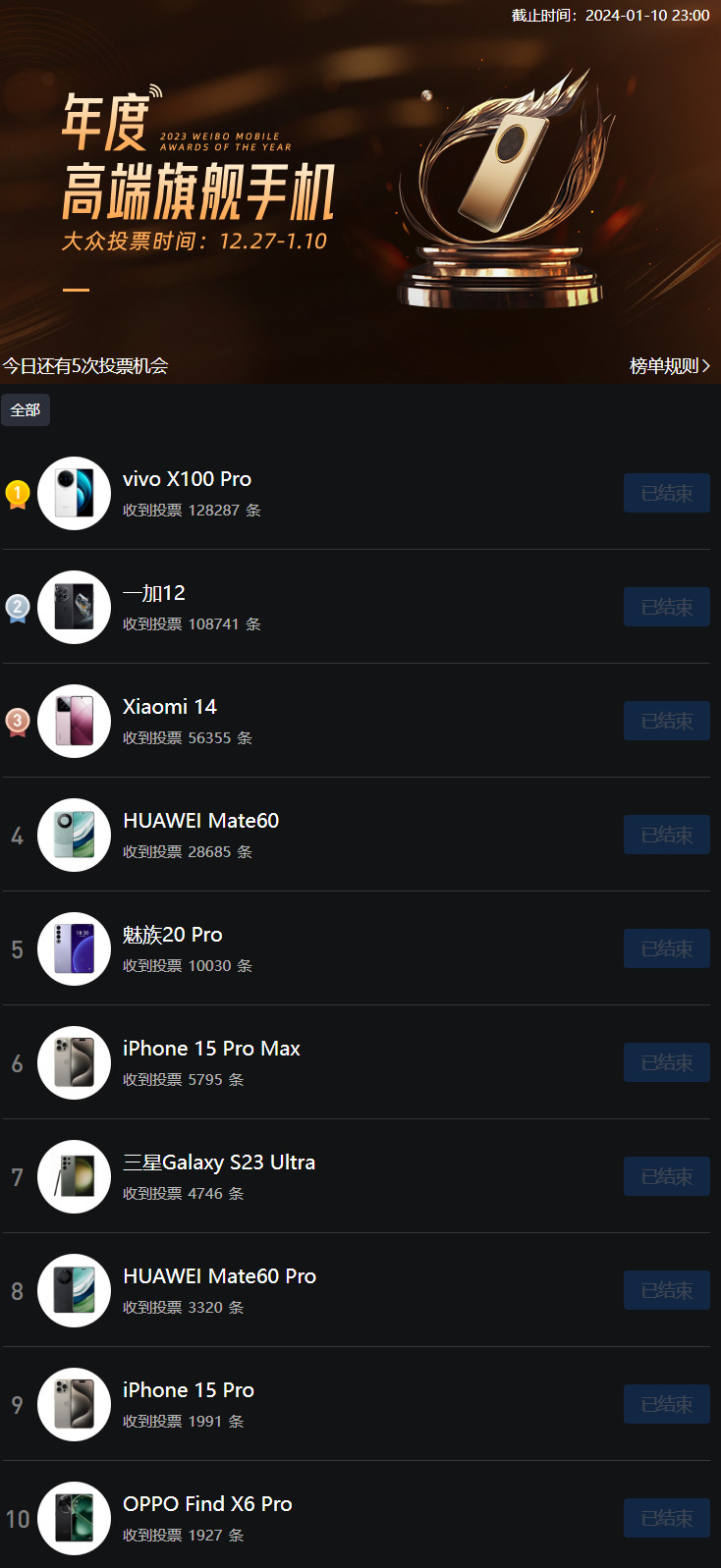 X100 Pro夺冠,微博年度手机榜单出炉|欧盟施压,苹果或将分拆App Store| iQOO 12与Neo9上线全高频调光