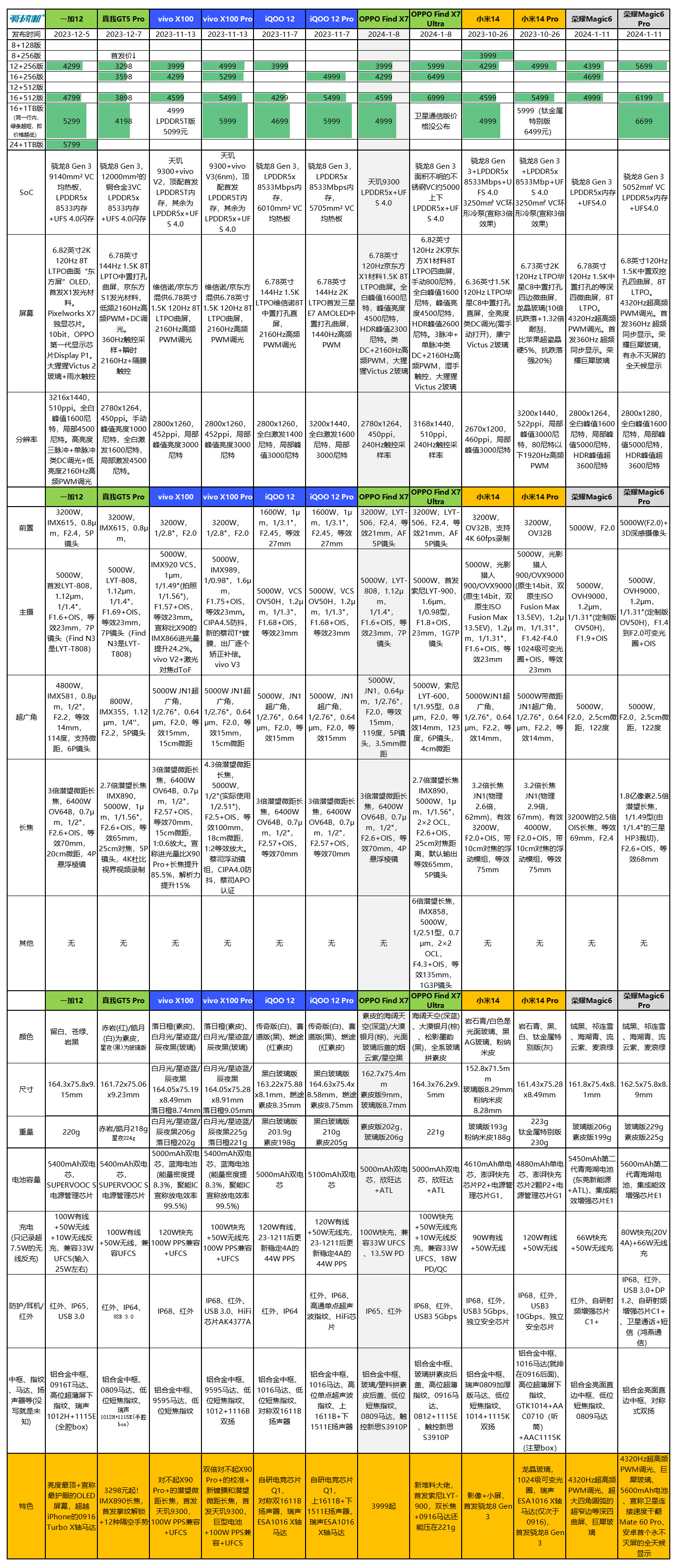 出奇丝滑,OPPO Find X7评测:3999元起的天玑9300+LYT808主摄+3倍潜望长焦