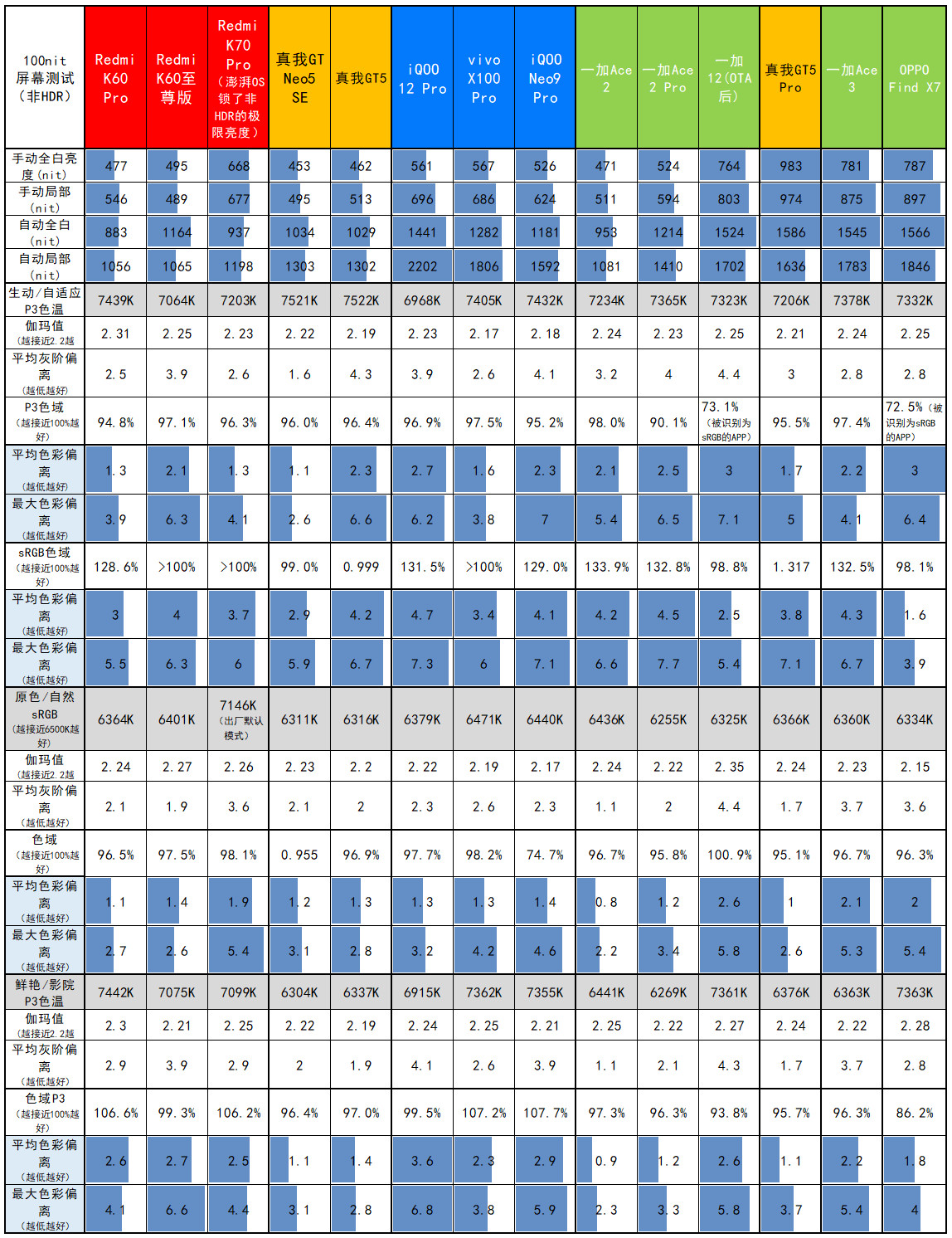 出奇丝滑,OPPO Find X7评测:3999元起的天玑9300+LYT808主摄+3倍潜望长焦