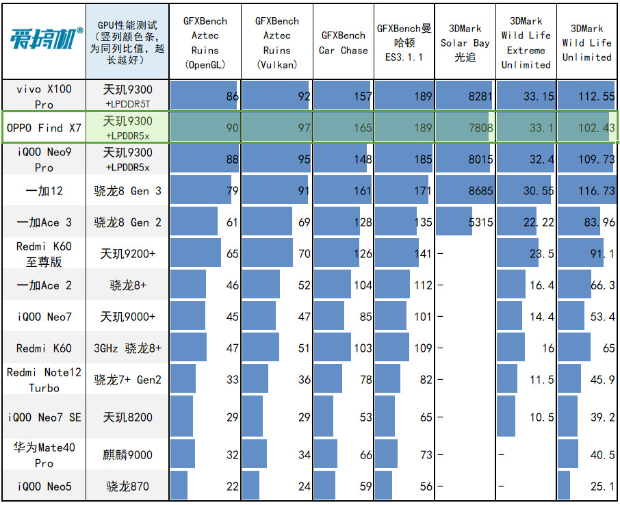出奇丝滑,OPPO Find X7评测:3999元起的天玑9300+LYT808主摄+3倍潜望长焦