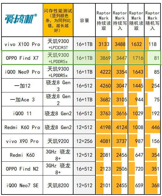 出奇丝滑,OPPO Find X7评测:3999元起的天玑9300+LYT808主摄+3倍潜望长焦
