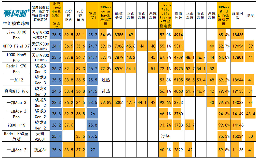 出奇丝滑,OPPO Find X7评测:3999元起的天玑9300+LYT808主摄+3倍潜望长焦