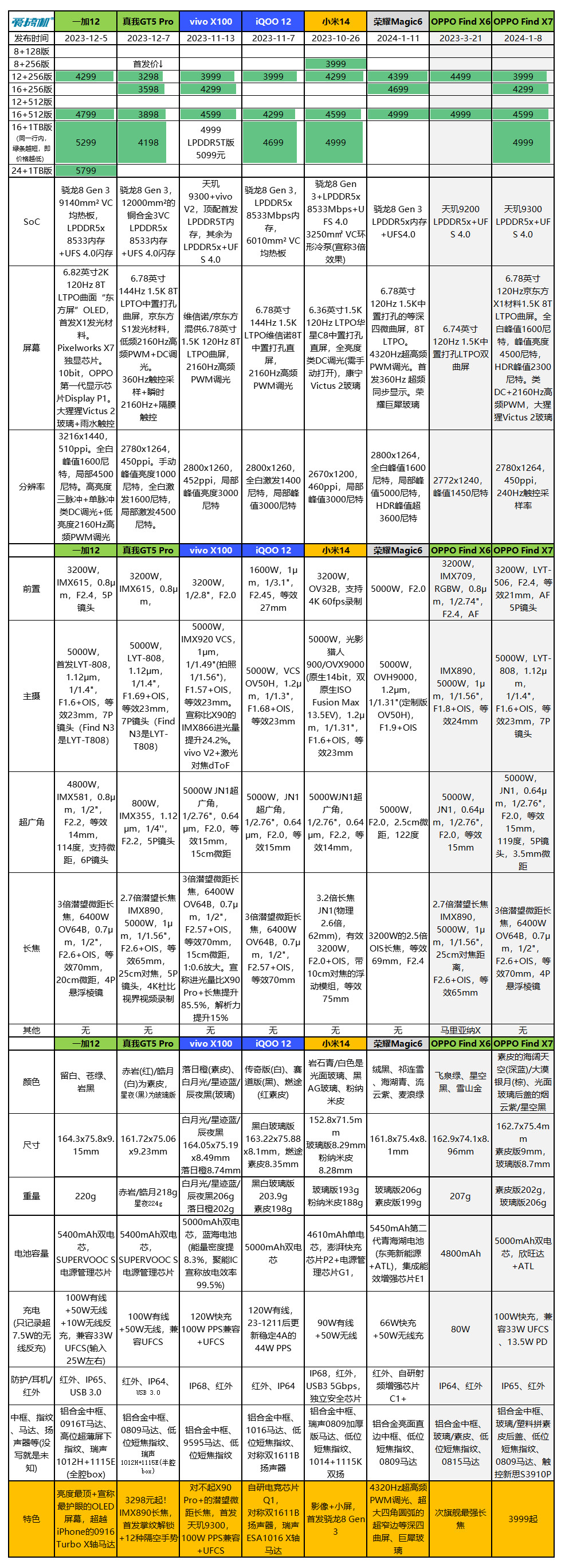 出奇丝滑,OPPO Find X7评测:3999元起的天玑9300+LYT808主摄+3倍潜望长焦