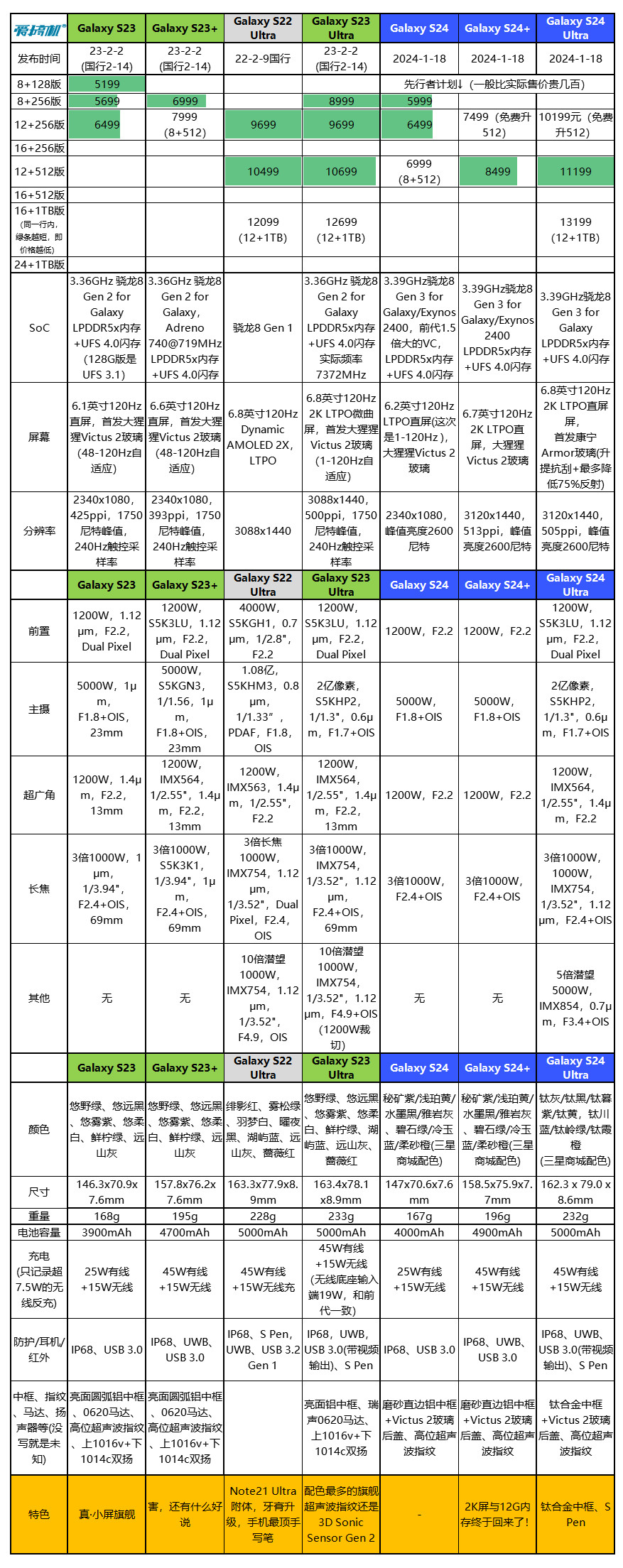 先行者计划5999元起，三星Galaxy S24系列发布：高频版骁龙8 Gen 3+钛合金+AI