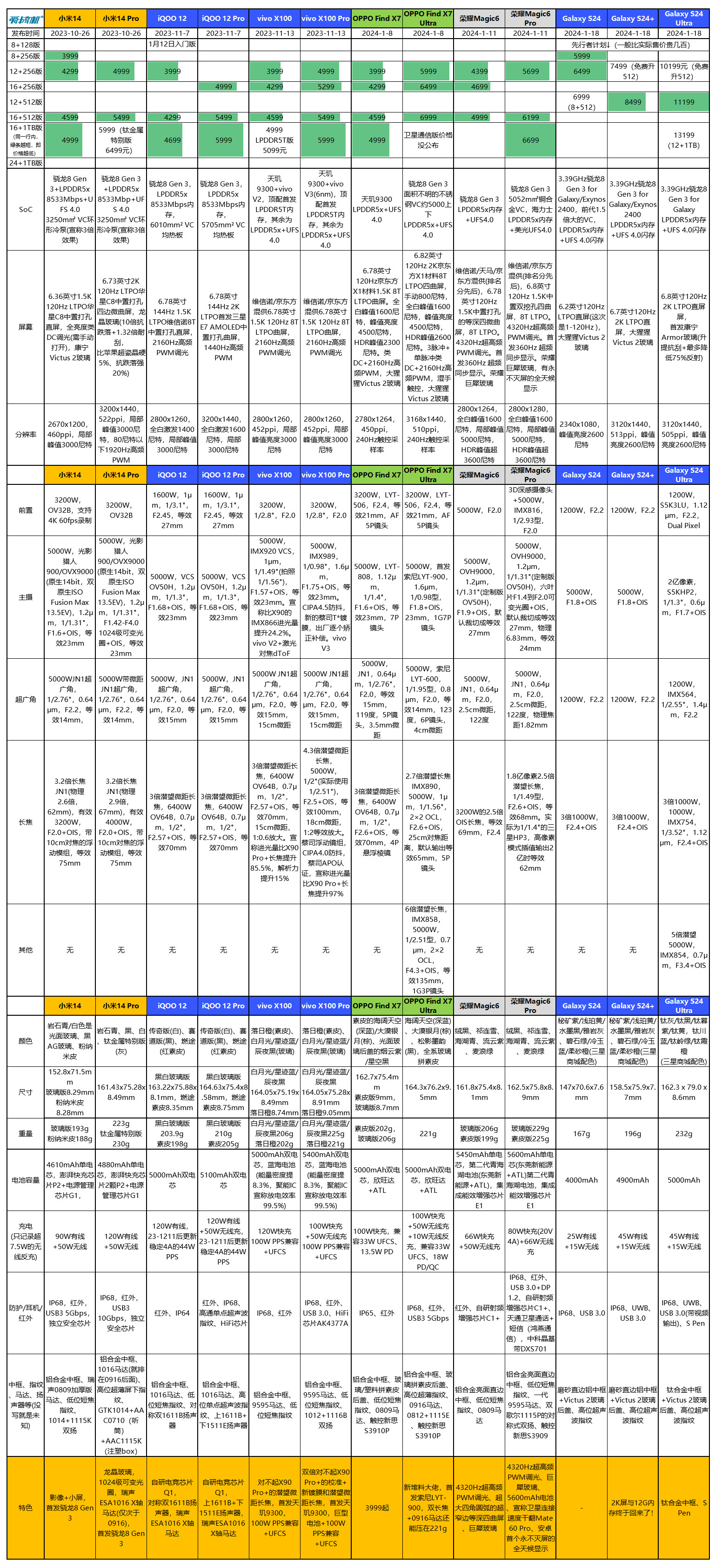 先行者计划5999元起，三星Galaxy S24系列发布：高频版骁龙8 Gen 3+钛合金+AI