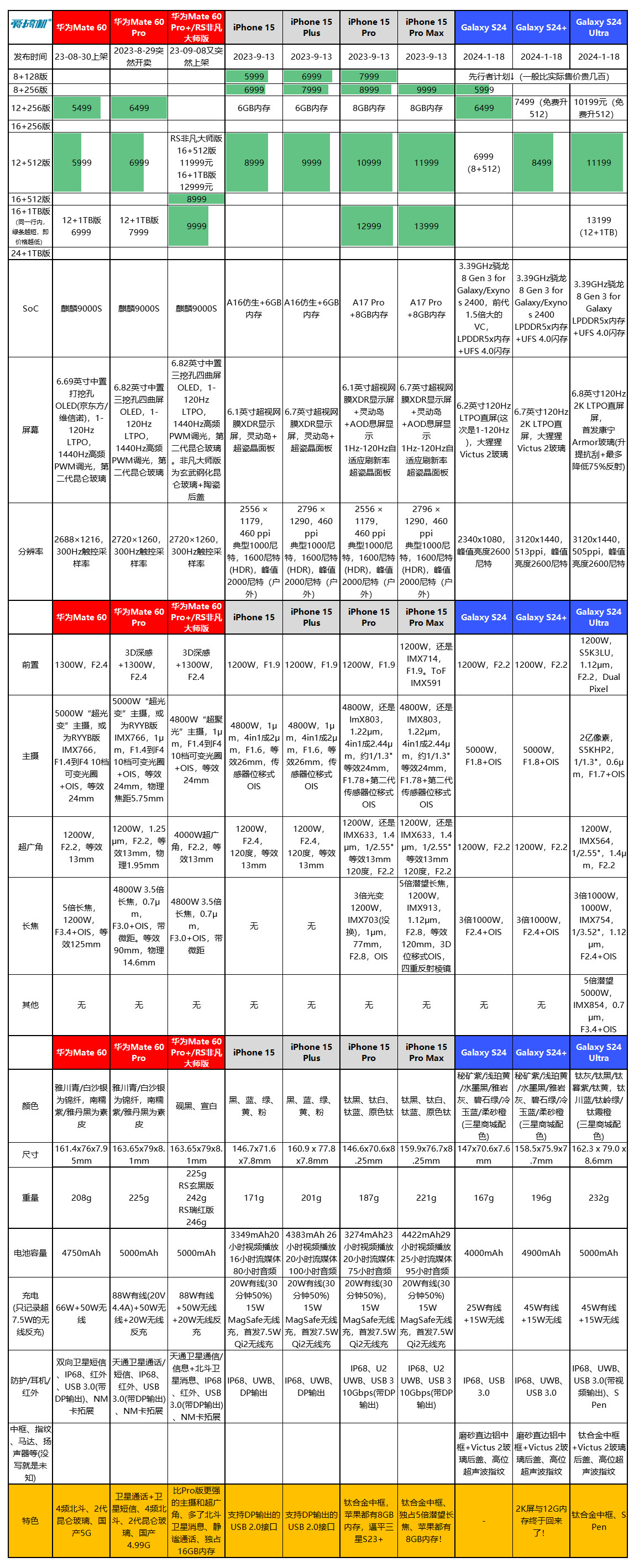 先行者计划5999元起，三星Galaxy S24系列发布：高频版骁龙8 Gen 3+钛合金+AI