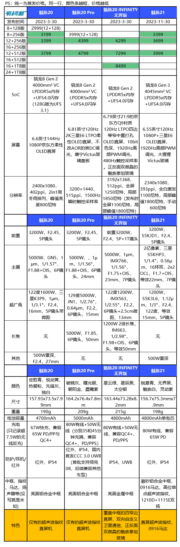 节后发布？魅族21 Pro三证到手：大面积超声波指纹+80W快充|麒麟9000W，华为MatePad Pro 13.2海外上架