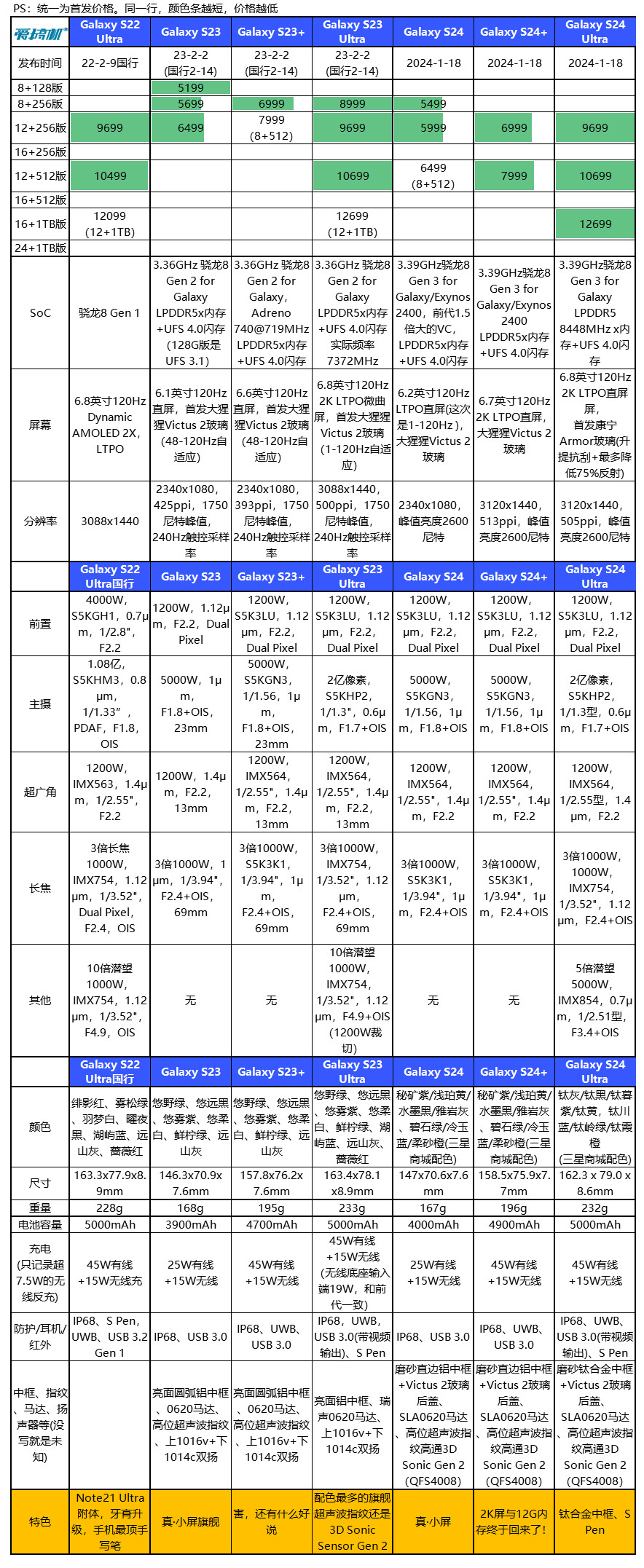 5499元起,三星Galaxy S24系列国行发布:高频版骁龙8 Gen 3+AI+新5倍长焦