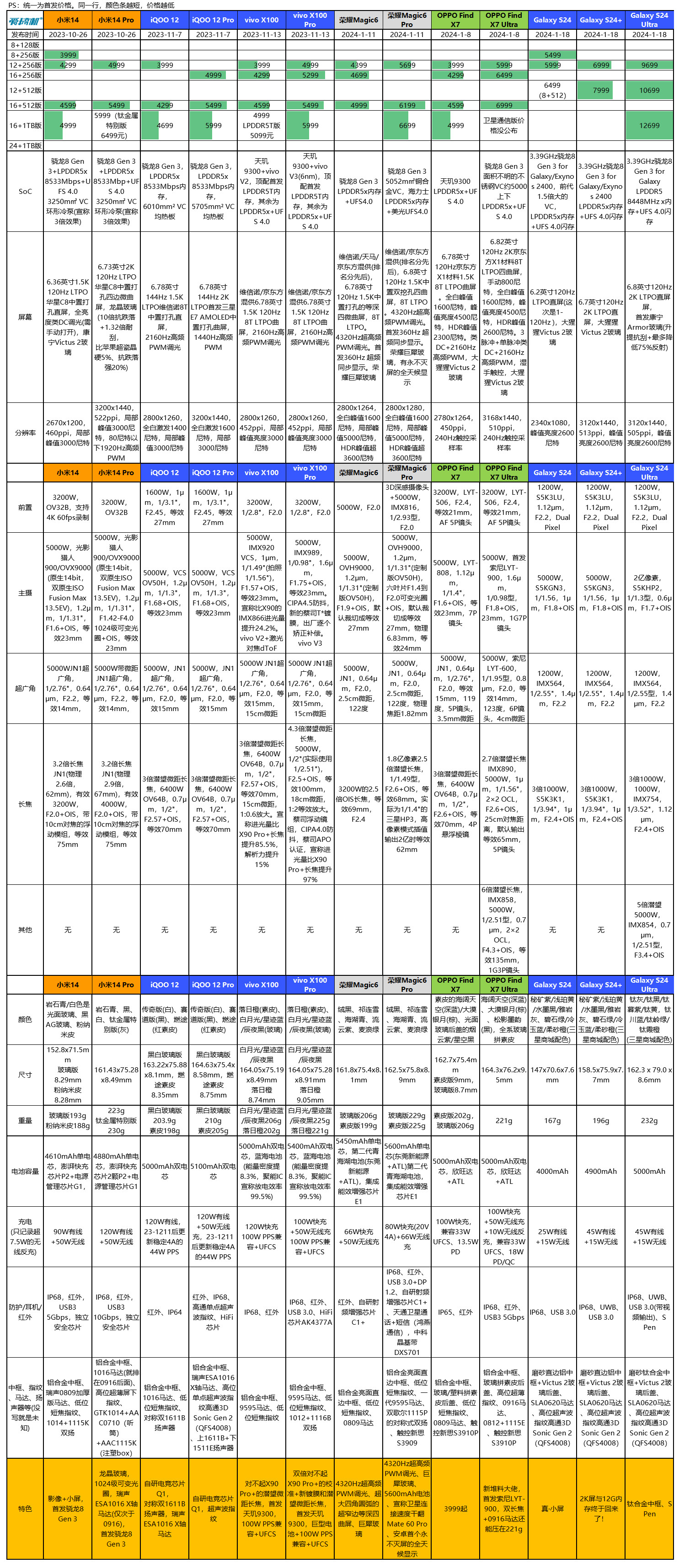 窄边直屏的信仰,三星Galaxy S24系列简单上手+X100 Pro样张对比