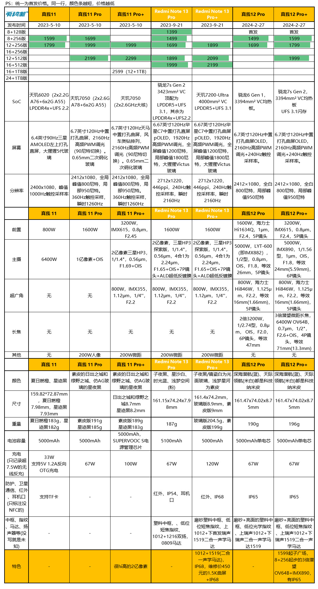 首发1599元起,真我12 Pro+发布:骁龙7+ Gen 2、3倍潜望长焦、IP65