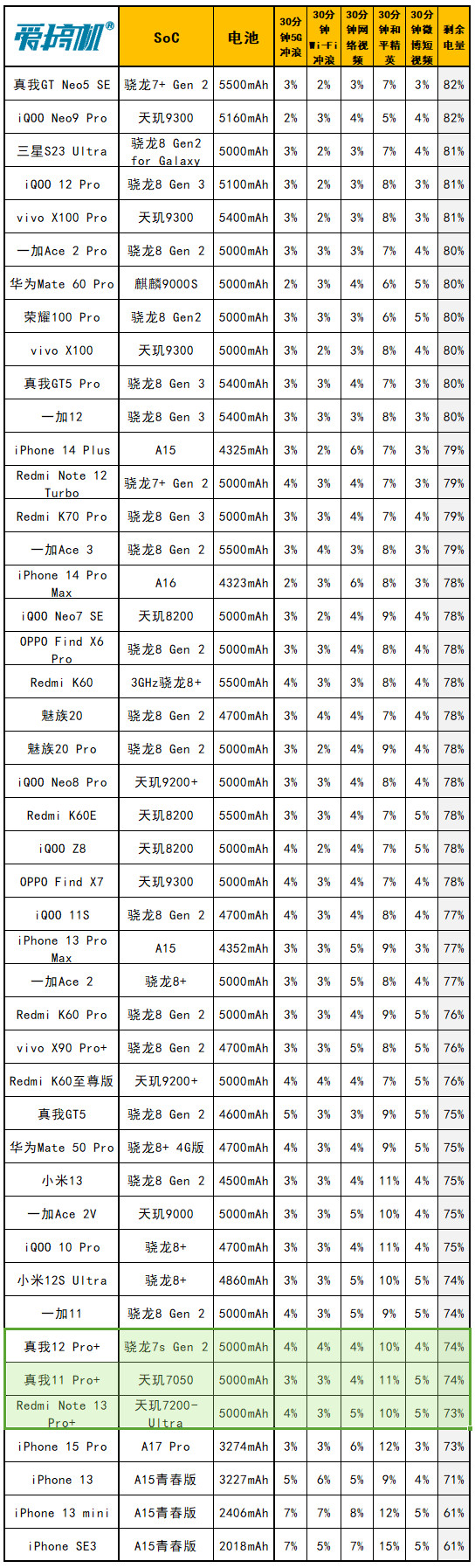 1599元起的“败家子”！真我12 Pro+评测：3倍潜望OV64B+IMX890+骁龙7s Gen 2