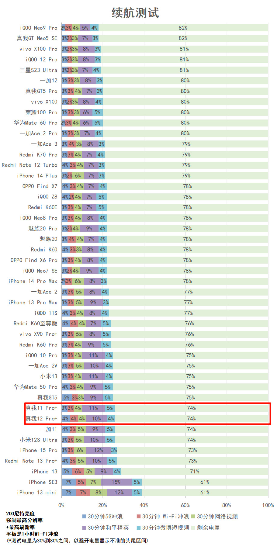 1599元起的“败家子”！真我12 Pro+评测：3倍潜望OV64B+IMX890+骁龙7s Gen 2