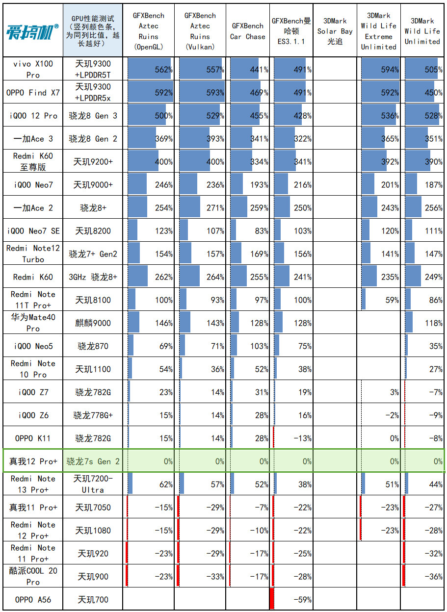 1599元起的“败家子”！真我12 Pro+评测：3倍潜望OV64B+IMX890+骁龙7s Gen 2