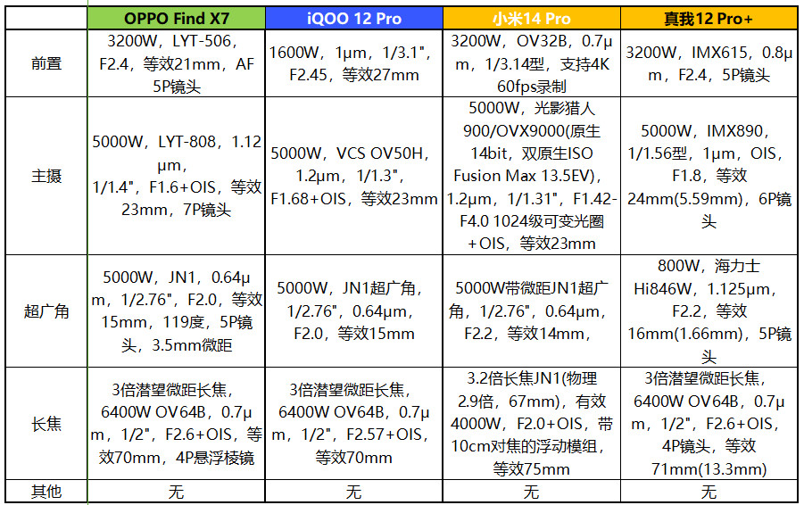 1599元起的“败家子”！真我12 Pro+评测：3倍潜望OV64B+IMX890+骁龙7s Gen 2