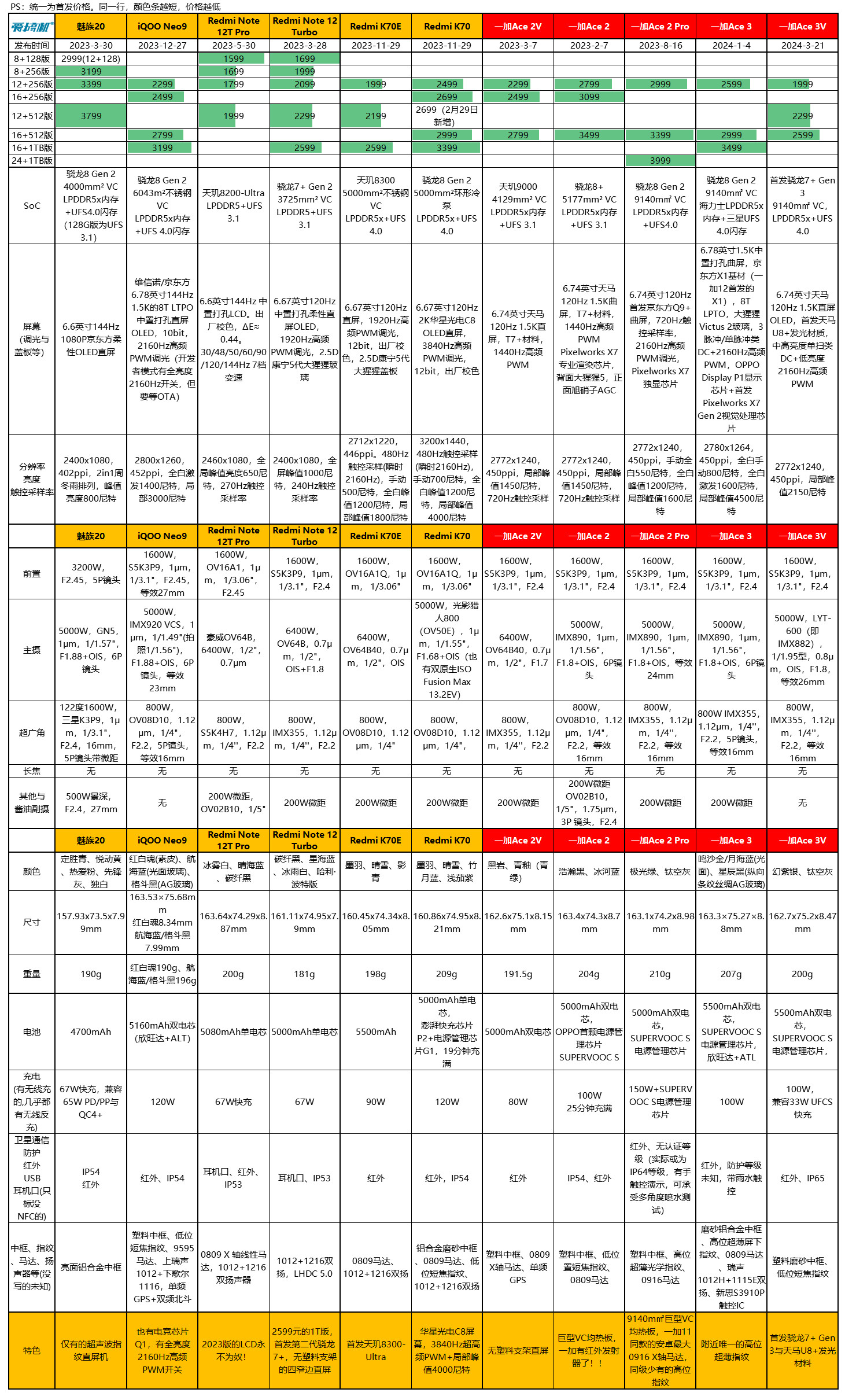 1999元起，一加Ace 3V发布：首发骁龙7+ Gen 3