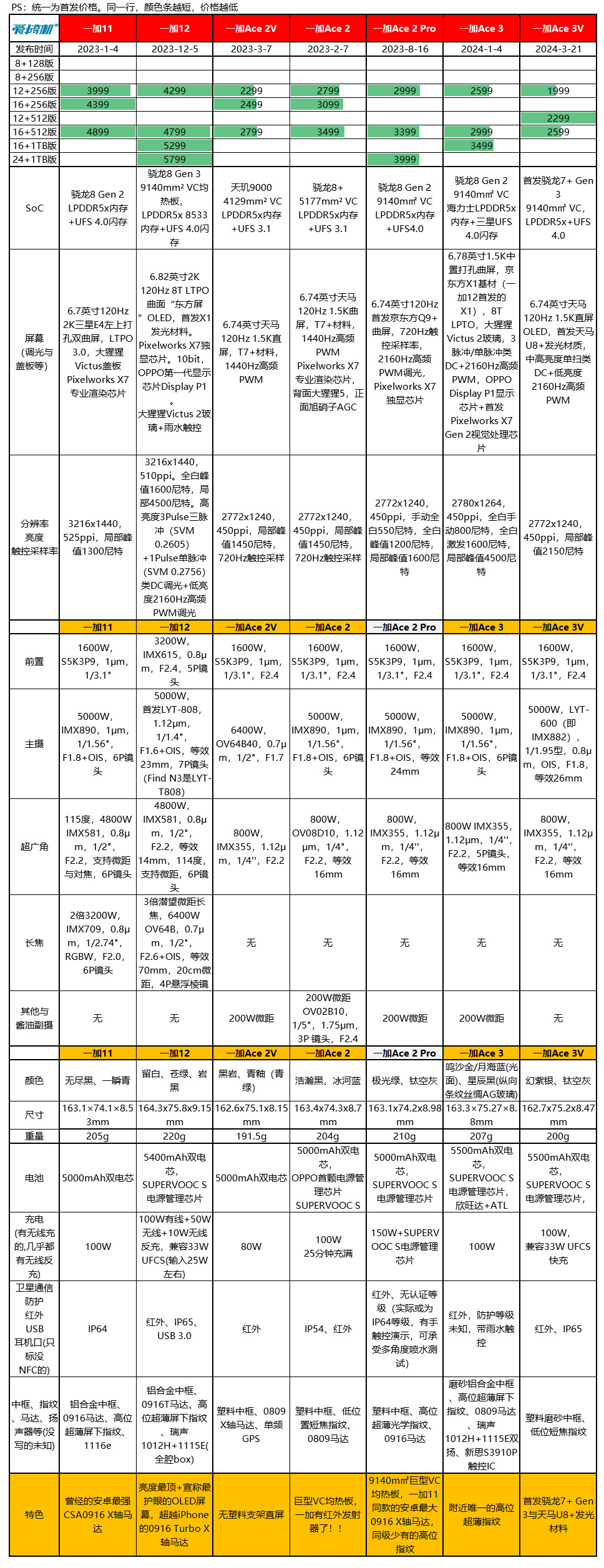 1999元起，一加Ace 3V发布：首发骁龙7+ Gen 3